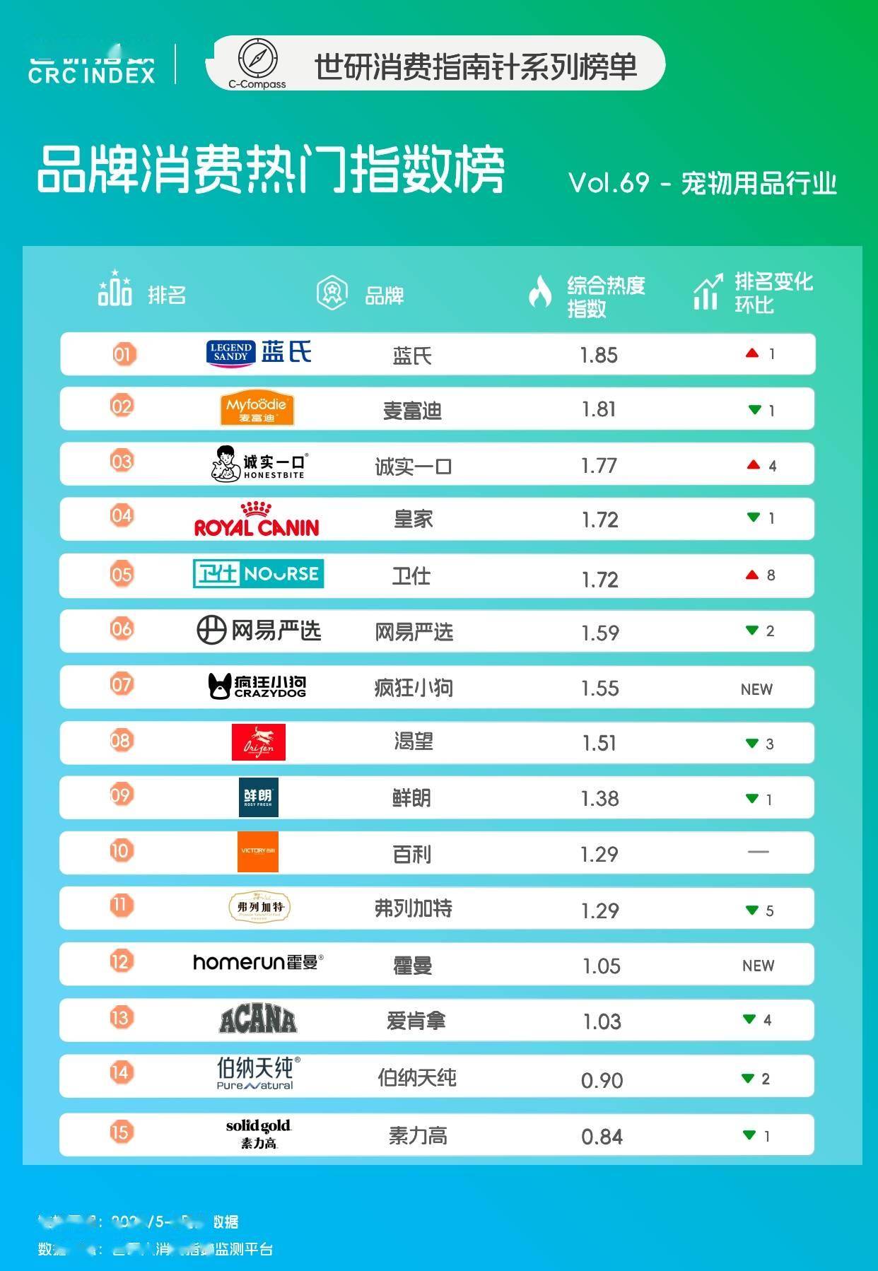 润燥｜世研消费指数品牌榜Vol69开元棋牌宠食升级新风尚清凉